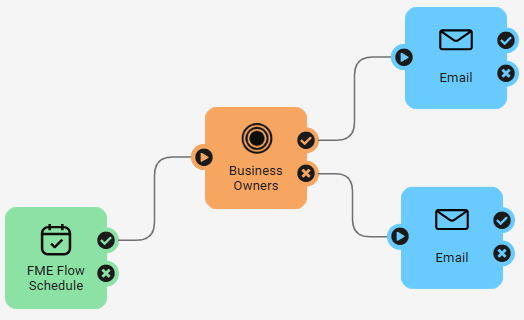 FME Flow automation